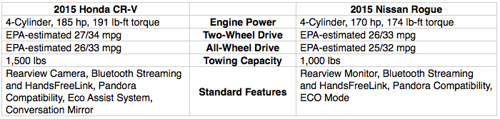 CR-V vs. Rogue Features